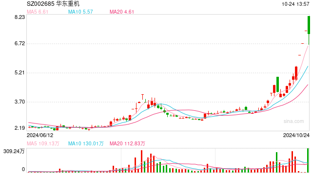 跳水跌停、上演“天地板”！4连板华东重机回应：不存在未披露的重大消息