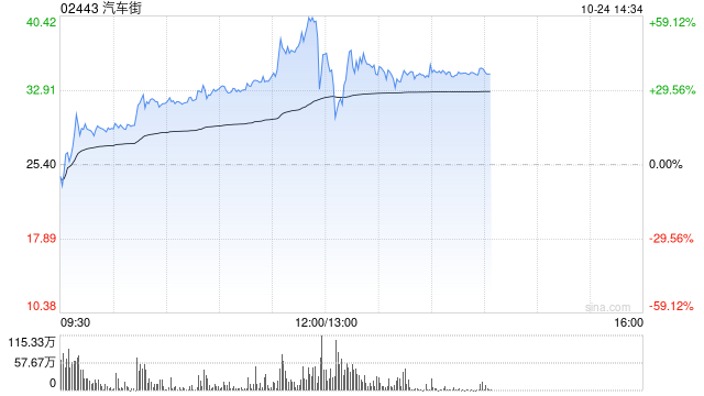 汽车街早盘涨幅持续扩大 股价大涨逾56%