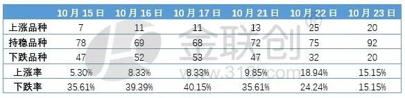 【化工大宗】部分增量政策边际效果逐渐转弱