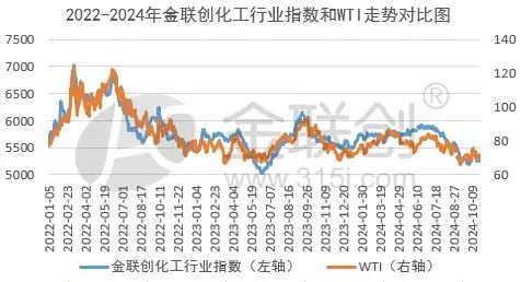 【化工大宗】部分增量政策边际效果逐渐转弱