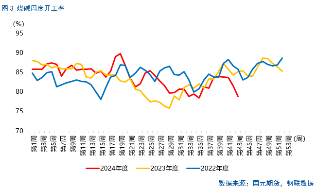 【烧碱月报】供应或将恢复，不宜盲目追高