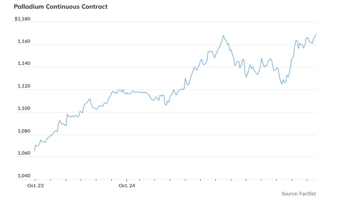 钯金一度拉涨10%创年内新高，媒体称美国寻求G7制裁俄罗斯钯和钛出口