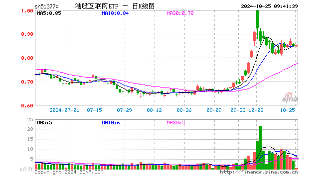 港股短线回调，资金逢机进场，港股互联网ETF（513770）单日获净流入近3000万元，静待新的催化