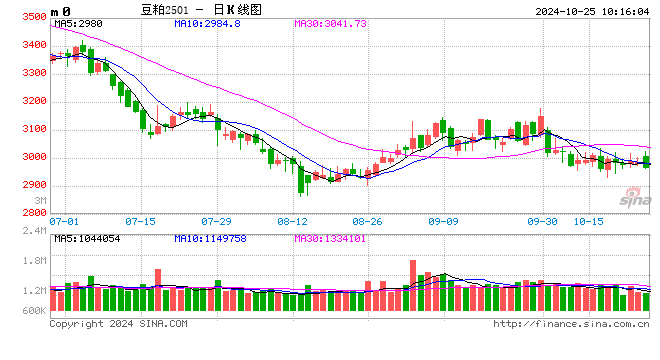 光大期货：农产品类日报10.25