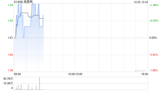 周黑鸭10月24日斥资178.67万港元回购110.4万股