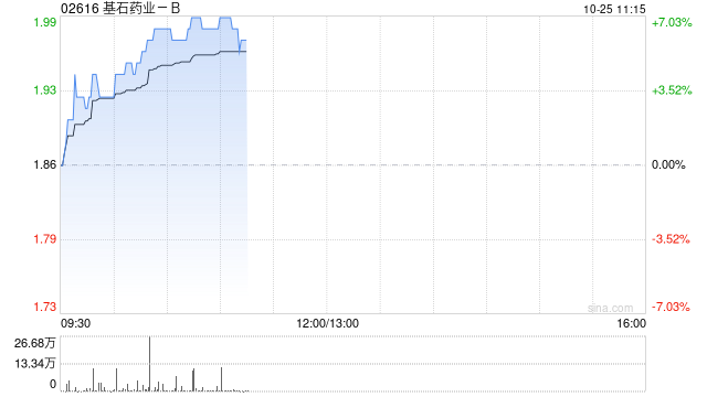 基石药业-B现涨超6% 公司获CEO增持近227万股持股比例扩至5.44%