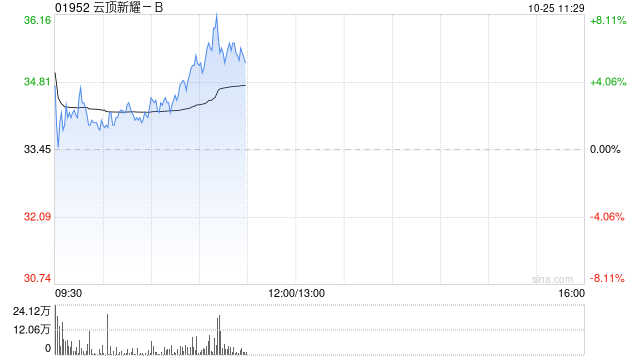 云顶新耀-B现涨超6% 伊曲莫德正式获批进入粤港澳大湾区