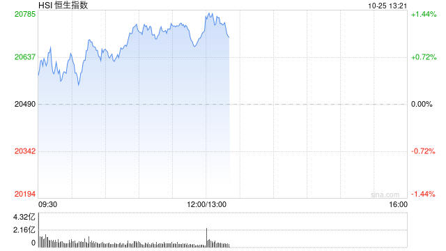 午评：港股恒指涨1.13% 恒生科指涨1.85%光伏股大幅上涨