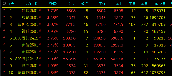 午评：黑色系领涨 硅铁、玻璃等涨超3%