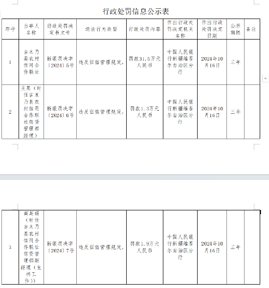 吉木乃县农村信用合作联社被罚31.5万元：违反征信管理规定