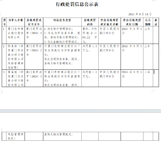 厦门农村商业银行被罚99.22万元：因违反账户管理规定等违法行为