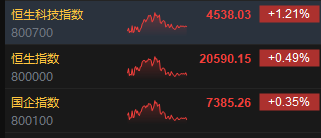 收评：港股恒指涨0.49% 科指涨1.21%光伏股全天走高