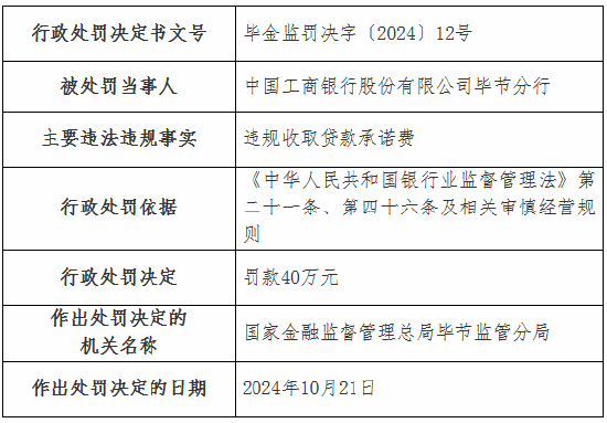 工商银行毕节分行因违规收取贷款承诺费被罚40万元