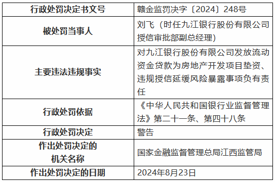 九江银行因“九宗罪”被罚410万元 8名时任高管及员工被罚