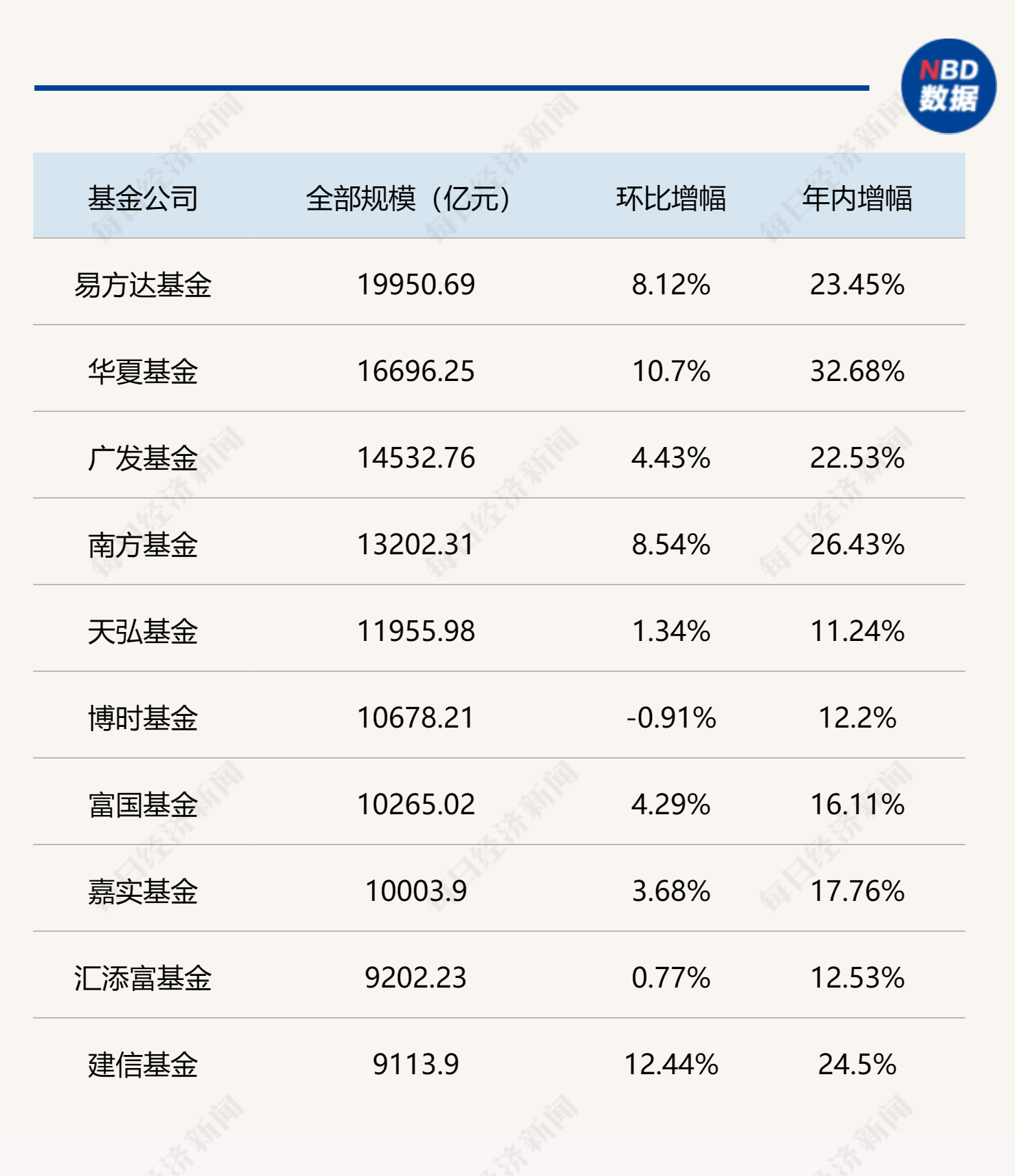 基金公司最新规模排名出炉，“万亿俱乐部”再扩容