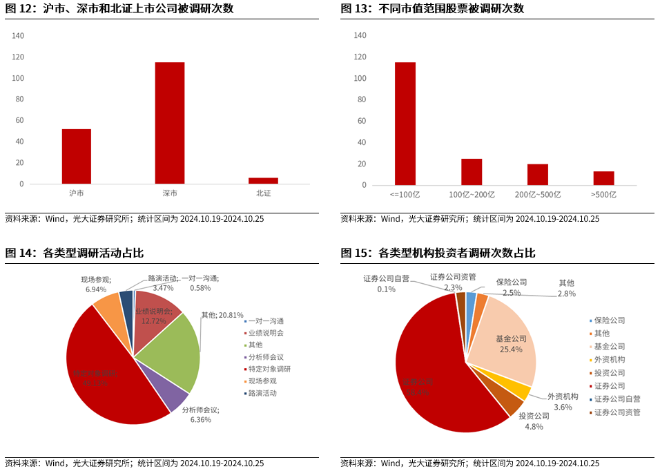 【光大金工】短线关注政策催化——金融工程市场跟踪周报20241027