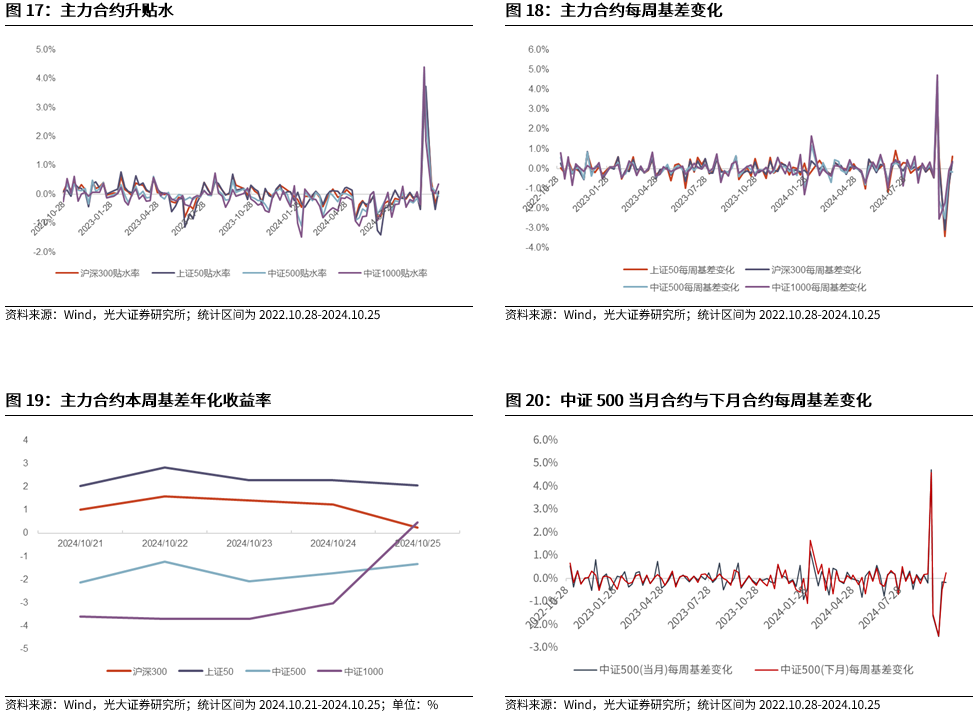 【光大金工】短线关注政策催化——金融工程市场跟踪周报20241027