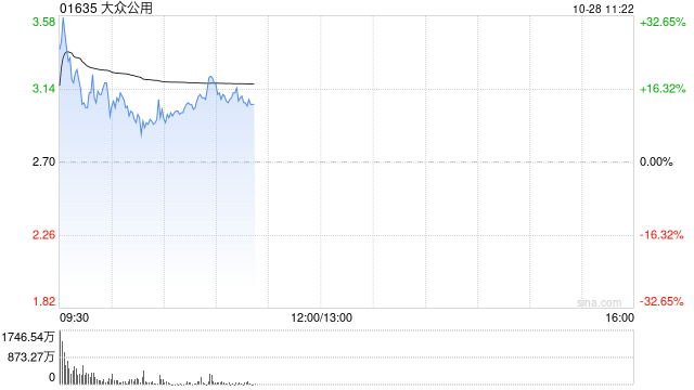 大众公用H股早盘一度飙升逾30% 公司A股涨停