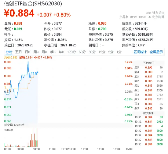 信创大事件！国泰君安和天融信成立联合实验室！重仓软件开发行业的信创ETF基金（562030）盘中上探1.25%