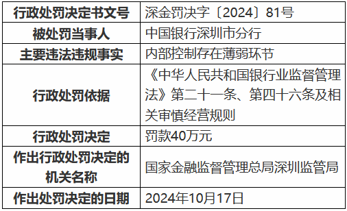 中国银行深圳市分行因内部控制存在薄弱环节被罚40万元 一时任员工被禁业13年