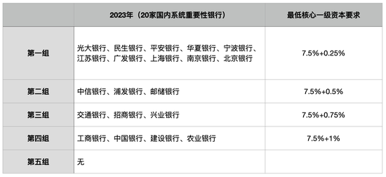 其他国内系统重要性银行核心一级资本补充已有初步计划