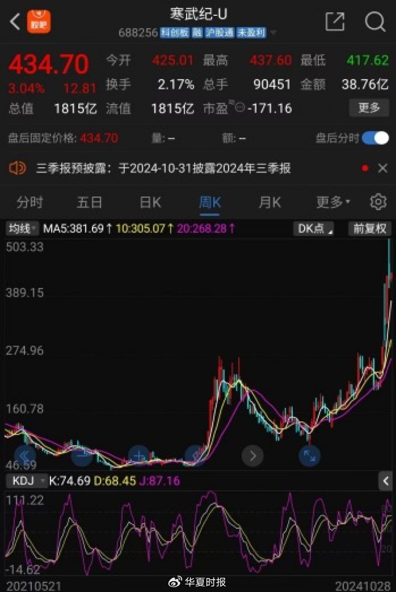 被ETF“抬上”股价巅峰？寒武纪股价暴涨十倍，业绩连亏七年