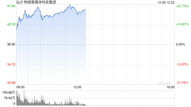 特朗普的媒体公司从9月低点暴涨272%：押注上升引散户热捧