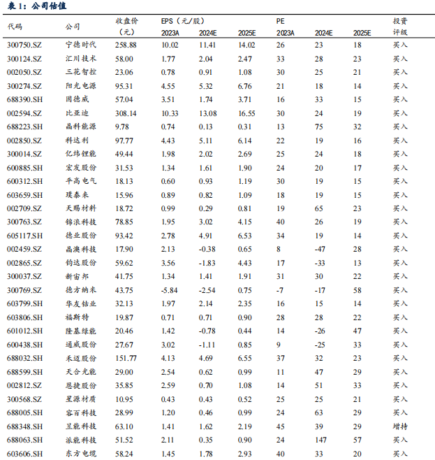 【东吴电新】周策略：供给侧改革加速产能出清，新能源和锂电估值和盈利双升可期