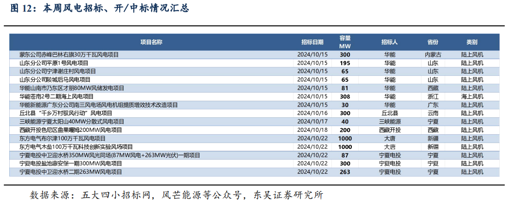 【东吴电新】周策略：供给侧改革加速产能出清，新能源和锂电估值和盈利双升可期