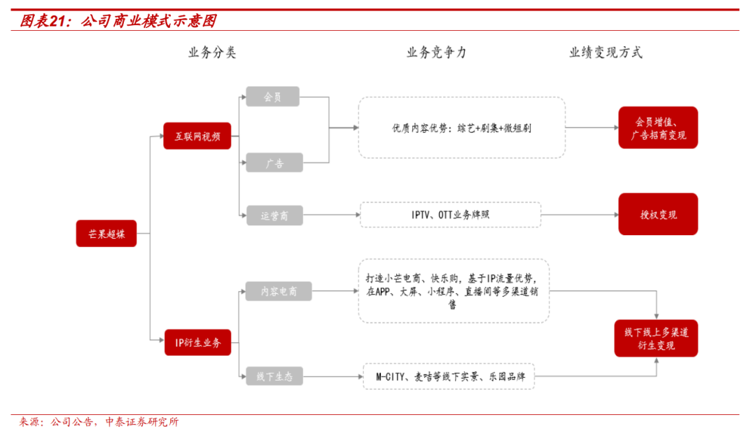 【中泰传媒】芒果超媒深度报告：内容壁垒不断稳固，国有平台蓄势以待