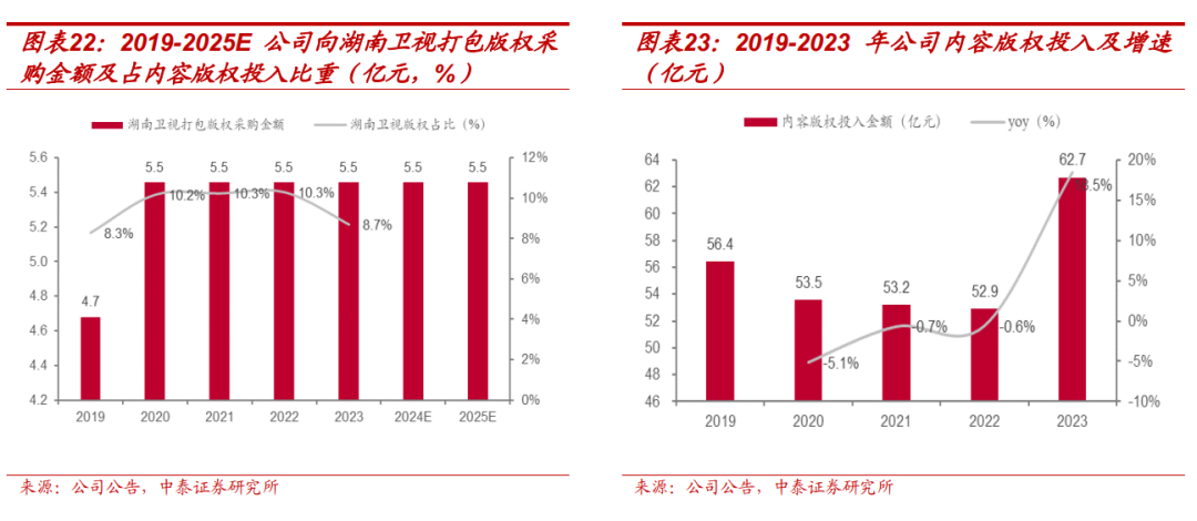 【中泰传媒】芒果超媒深度报告：内容壁垒不断稳固，国有平台蓄势以待