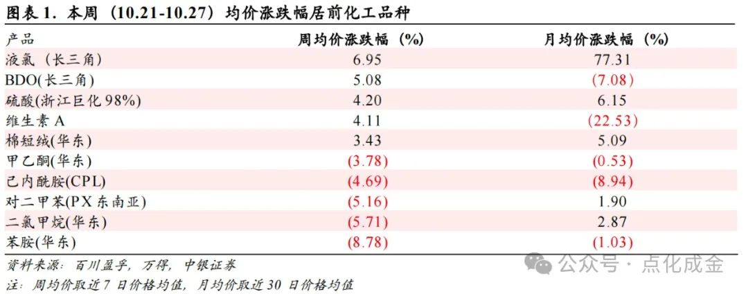 【中银化工】化工行业周报20241027：国际油价上涨，BDO价格上涨