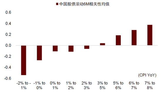 中金：中外资产相关性明显降低