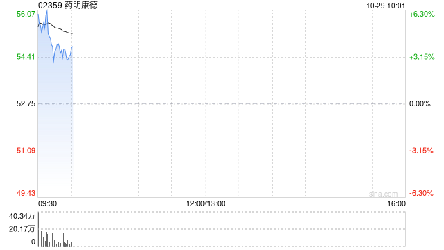 药明康德早盘涨超4% 前三季度营业收入达277.02亿元