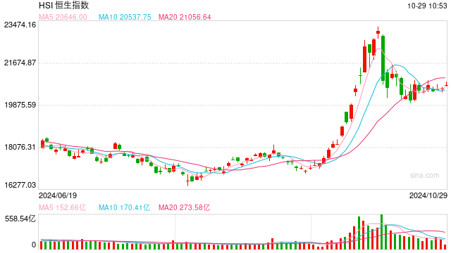 快讯：恒指高开0.63% 科指涨1.63%蔚来高开逾10%