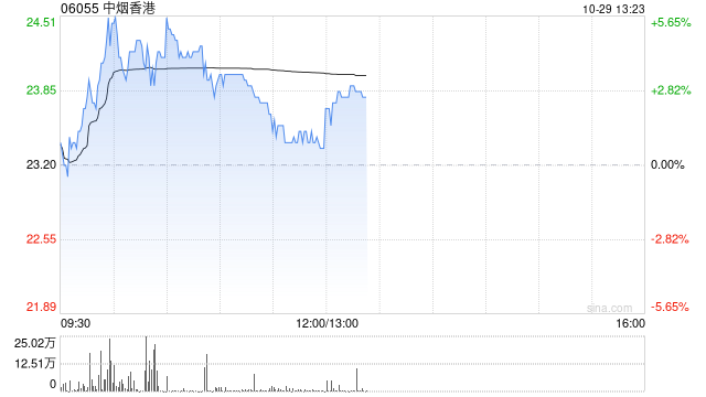 中烟香港现涨超3% 机构料公司未来受益新型烟草业务扩张