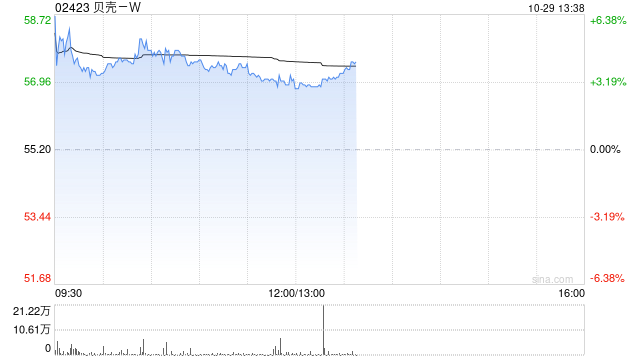 贝壳-W早盘涨超3% 机构看好其第四季盈利上行潜力