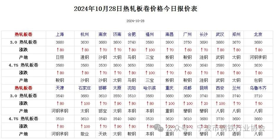 《全国主要城市钢材价格汇总》