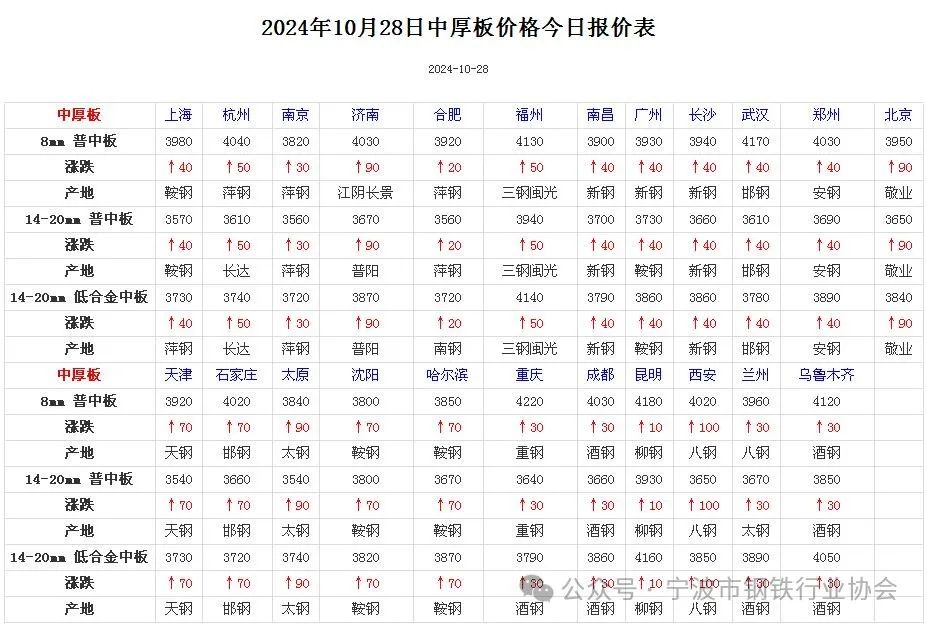 《全国主要城市钢材价格汇总》