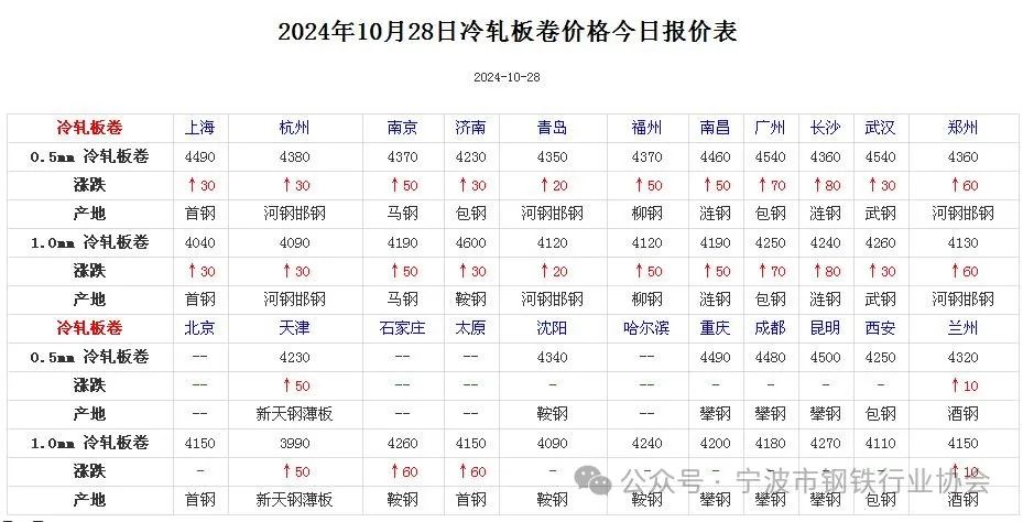 《全国主要城市钢材价格汇总》