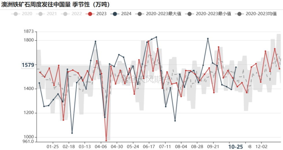 铁矿：铁水短期见顶，无明显减量预期