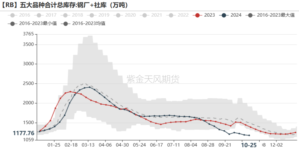 铁矿：铁水短期见顶，无明显减量预期