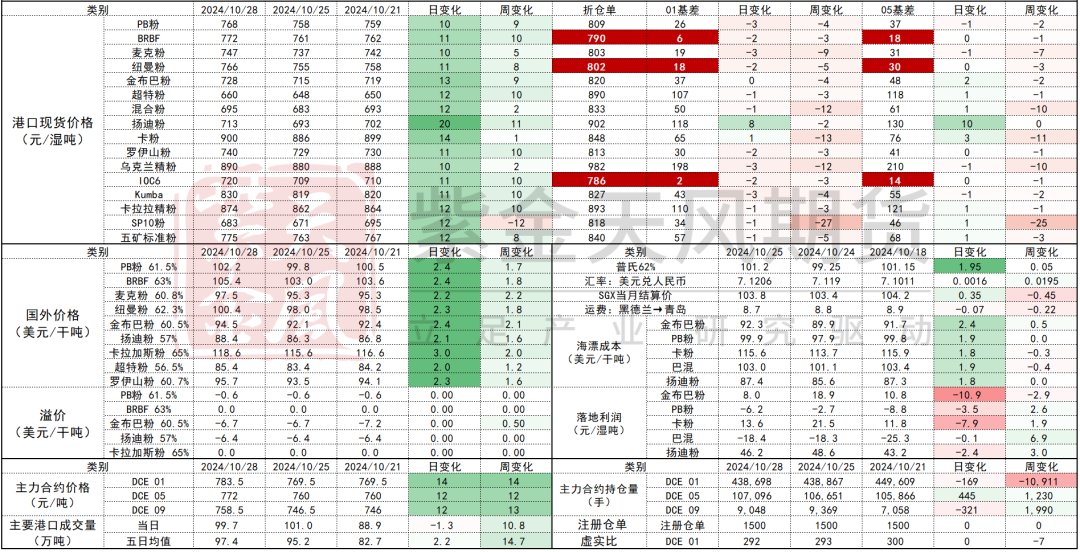 铁矿：铁水短期见顶，无明显减量预期