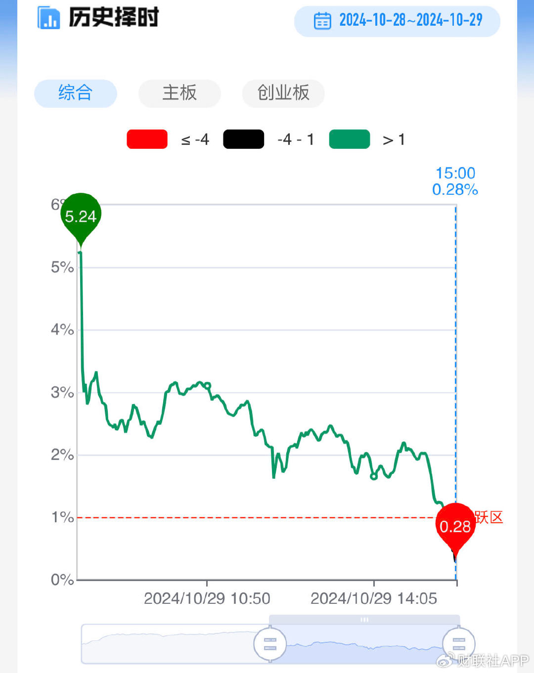 【每日收评】三大指数放量跌超1%，高位人气股尾盘批量跳水