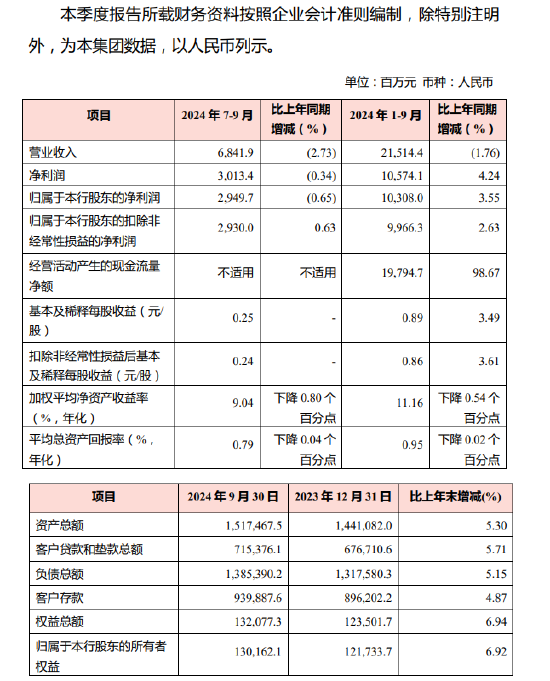 渝农商行：前三季度实现归母净利润105.74亿元 同比增长4.24%