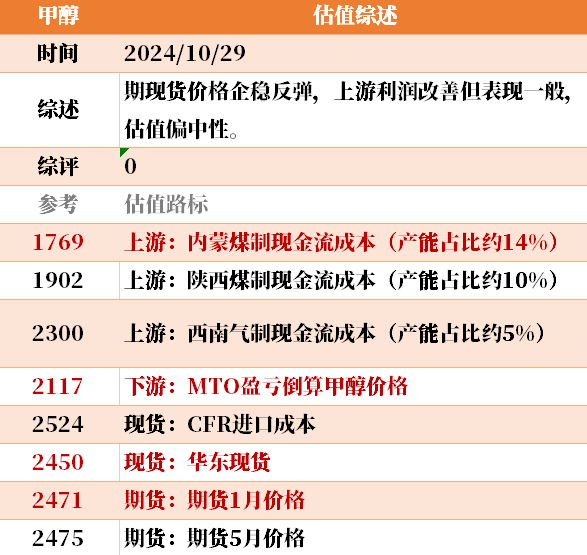 目前大宗商品的估值走到什么位置了？10-29