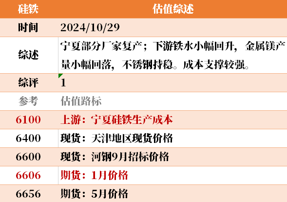 目前大宗商品的估值走到什么位置了？10-29