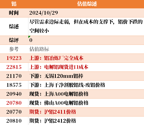 目前大宗商品的估值走到什么位置了？10-29