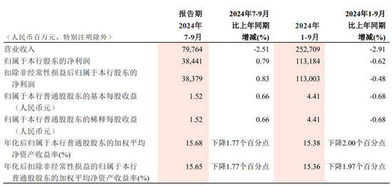 中信证券、招商银行三季报出炉，谁更牛气？