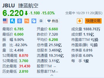 捷蓝航空跌超15% Q4及2024年收入均不及预期